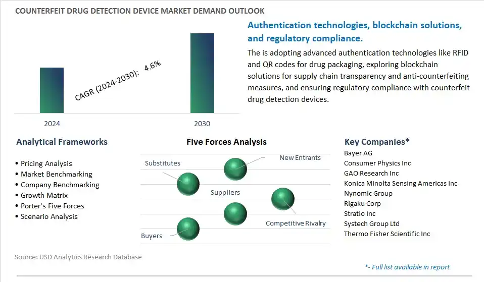 Counterfeit Drug Detection Device Industry- Market Size, Share, Trends, Growth Outlook